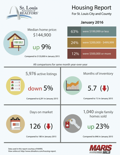 St. Louis Real Estate Market Trends INFOGRAPHIC | Arch City Homes